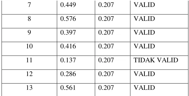 Tabel 3.5 Tabel hasil uji validitas instrumen variabel X2