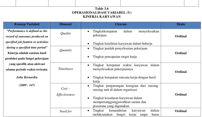 Table 3.6 OPERASIONALISASI VARIABEL (Y) 