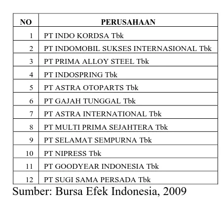 Tabel 4.1. Daftar Nama Perusahaan Sector Otomotif di Bursa Efek Indonesia 