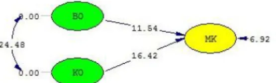 Gambar 5 Struktur Model T-Value
