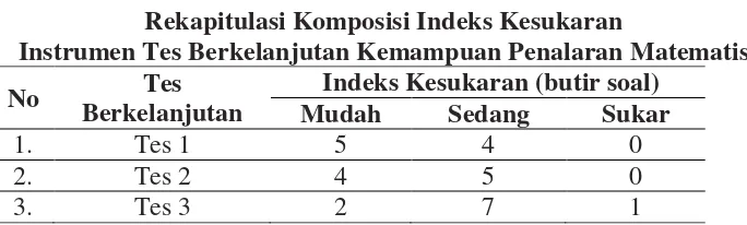 Tabel 4 Rekapitulasi Komposisi Indeks Kesukaran 