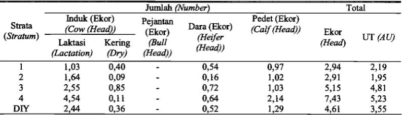 Tabel 1. Komposisi pemilikan sapi perah (Composition of dairy cattle ownership) 