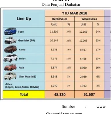 Tabel 1.1  Data Penjual Daihatsu 