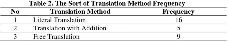 Table 2. The Sort of Translation Method Frequency 