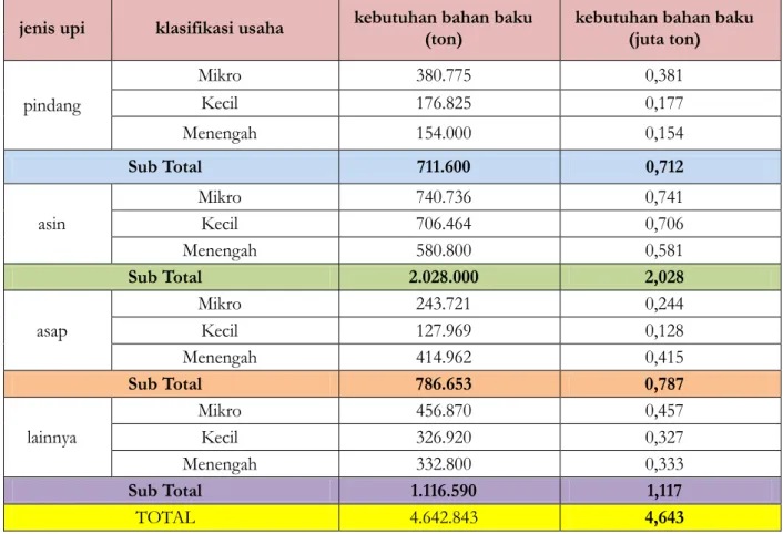 Tabel 1. Kebutuhan bahan baku pada tahun 2011