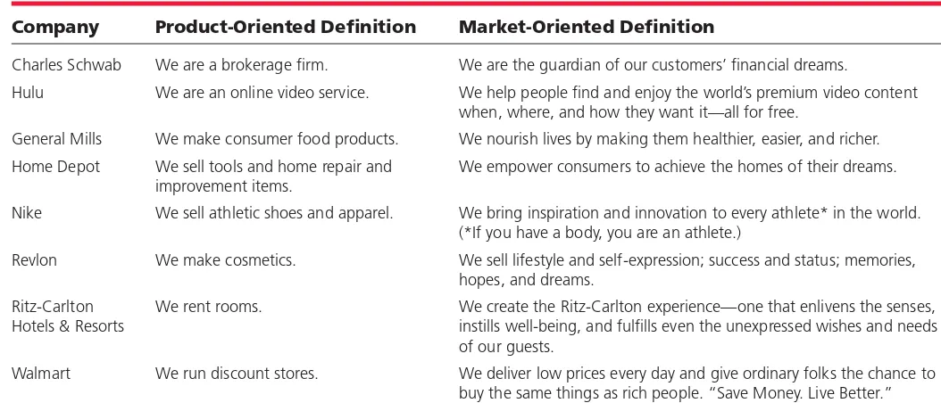 TABLE | 2.1Market-Oriented Business Definitions