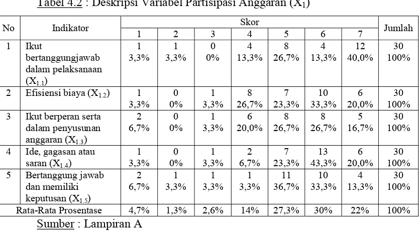 Tabel 4.2 : Deskripsi Variabel Partisipasi Anggaran (X1) 
