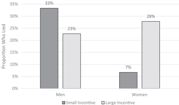 Fig. 3a. Frequency of unethical negotiating behavior by incentive size for women in Study 4.