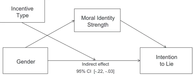 Fig. 6b. Mediation analysis (PROCESS MODEL 5) in Study 5.