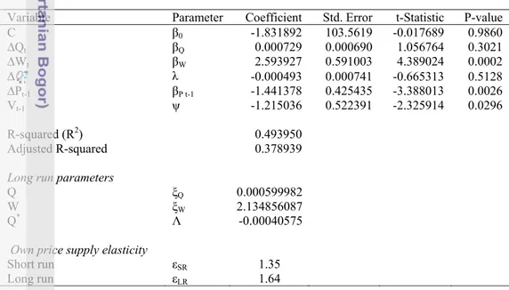 Tabel 21. Hasil Estimasi Relasi Penawaran Gula Model Dinamik dengan Metode  2SLS 