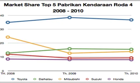 Gambar 1. Market Share Top 5 Pabrikan Kendaraan Roda 4   Tahun 2008-2010 