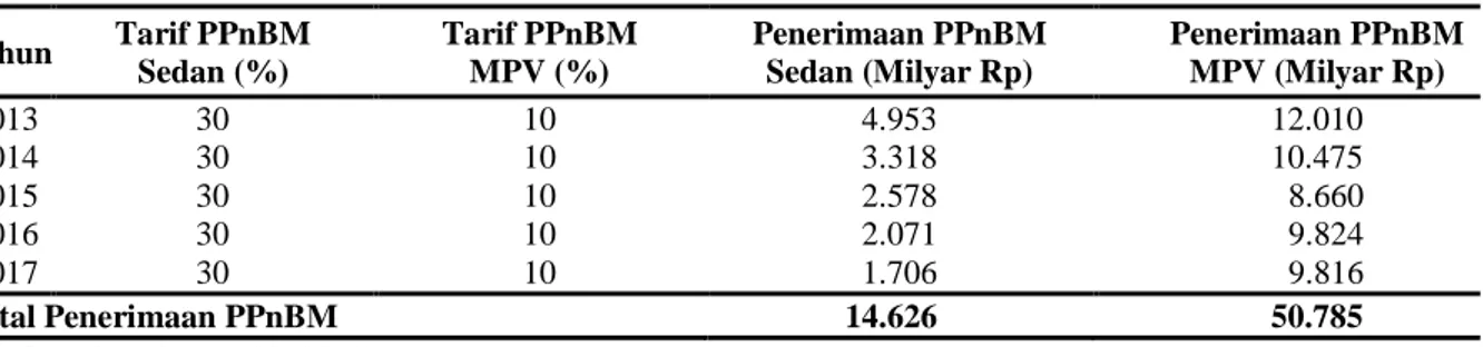 Tabel 2. Total penerimaan PPnBM mobil sedan dan MPV di Indonesia  Tahun  Tarif PPnBM  Sedan (%)  Tarif PPnBM MPV (%)  Penerimaan PPnBM Sedan (Milyar Rp)  Penerimaan PPnBM MPV (Milyar Rp)  2013  30  10  4.953  12.010  2014  30  10  3.318  10.475  2015  30  
