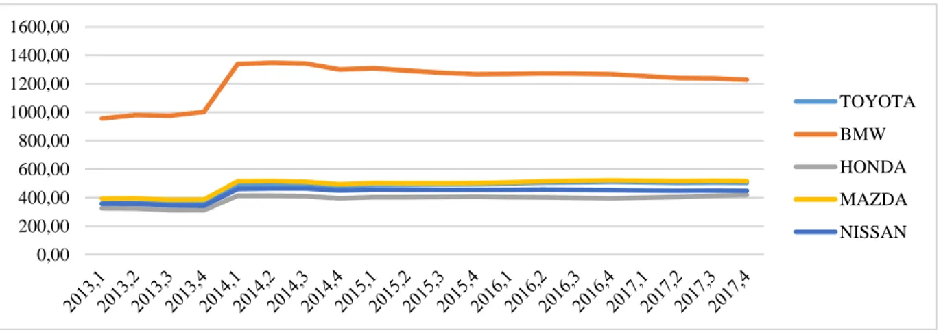 Gambar 3. Pergerakan rata-rata harga mobil sedan periode 2013-2017 (data kuartal)  Sumber: Data olahan (2019)