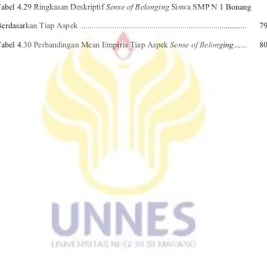 Tabel 4.29 Ringkasan Deskriptif Sense of Belonging Siswa SMP N 1 Bonang 