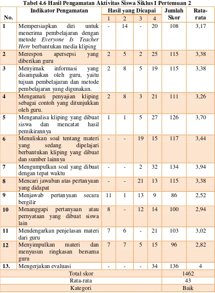 Tabel 4.6 Hasil Pengamatan Aktivitas Siswa Siklus I Pertemuan 2 