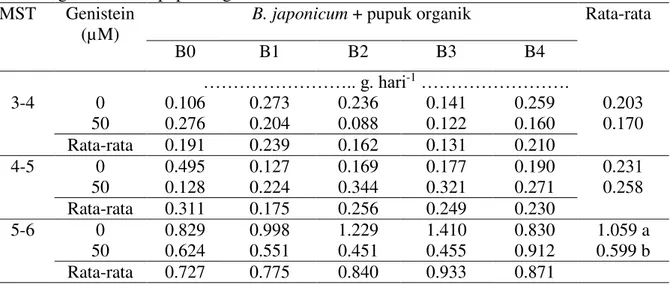 Tabel  2.  Laju  pertumbuhan  relatif  tanaman  kedelai  dengan  aplikasi  B.  japonicum    yang  diinduksi genistein dan pupuk organik 
