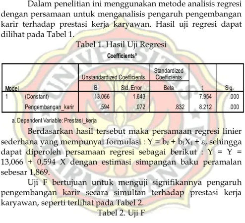 Tabel 1. Hasil Uji Regresi 