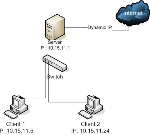 Tabel 3.2 Tabel Konfigurasi IP Address dan Gateway 