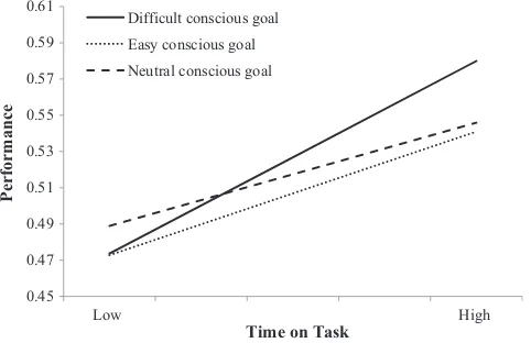 Fig. 2. Interaction between subconscious and conscious goals when predicting taskperformance.