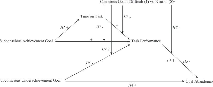 Fig. 1. Conceptual model of the effects of subconscious achievement and underachievement goals
