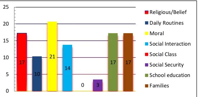 Figure 4.1 Comparison percentage in every aspect of Pontianak Malay cultures. 03Families