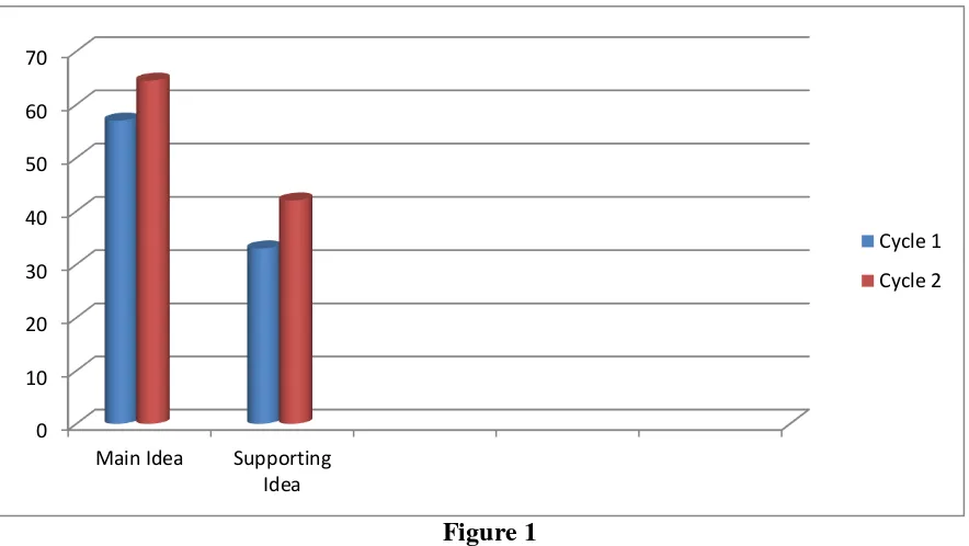 Students’ Mean Score on Each Aspect (Main Idea and Suppporting Idea)Figure 1  