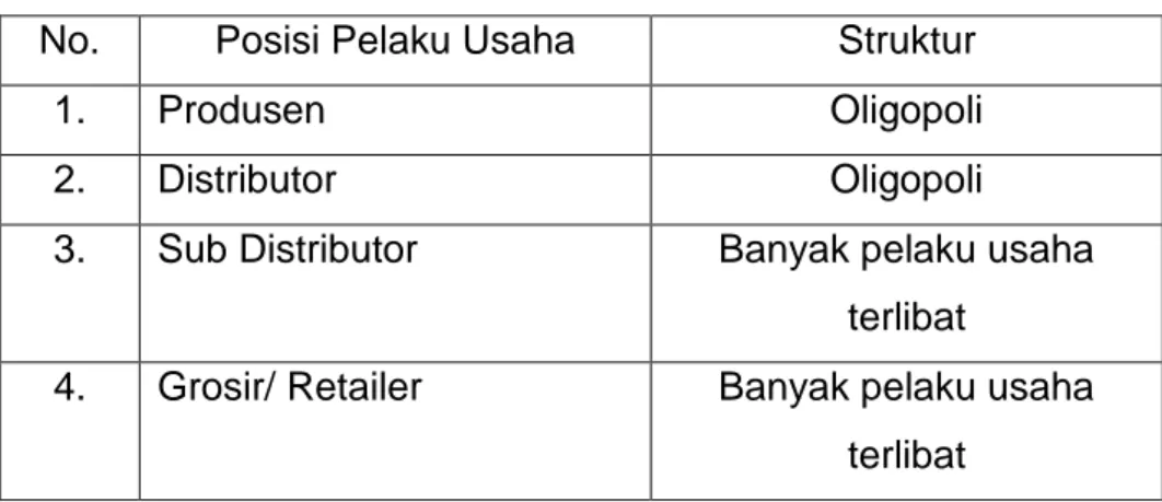 Tabel 2.1 Posisi Pelaku dan Struktur Dalam Industri Gula  No.  Posisi Pelaku Usaha  Struktur 