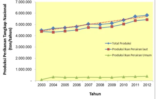 Gambar 5.2  Perkembangan Jumlah Produksi Perikanan Tangkap Nasional Periode  Tahun 2003-2012 