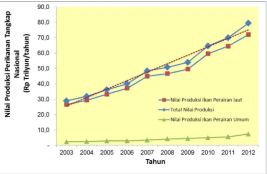 Gambar 5.3  Perkembangan Nilai Produksi Perikanan Tangkap Nasional Periode           Tahun 2003-2012 