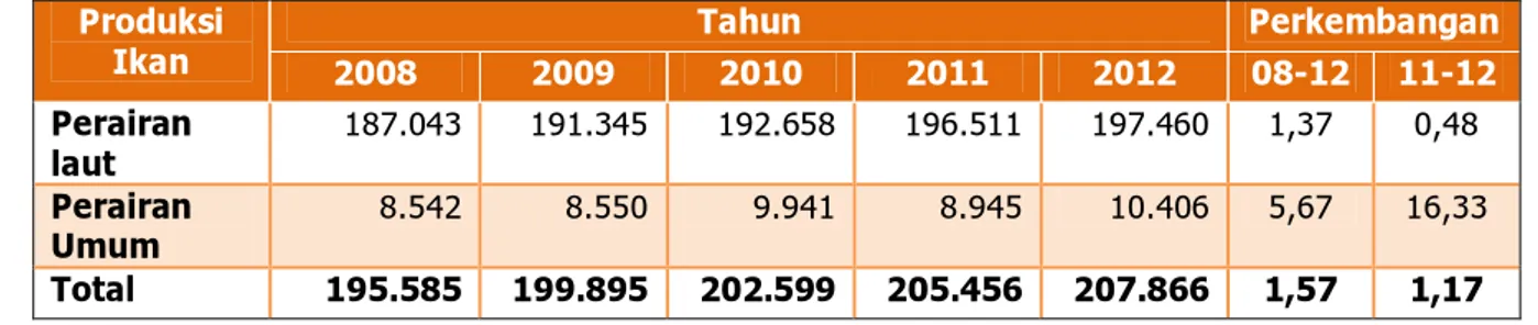 Tabel 5.8   Perkembangan  Jumlah  Produksi  Perikanan  Tangkap  di  Provinsi  Sumatera  Barat Periode Tahun 2008-2012 (unit: ton) 
