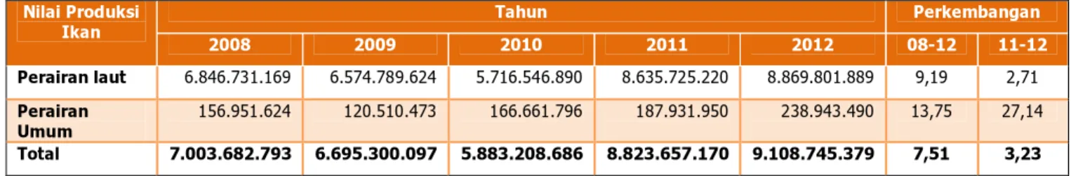Tabel 5.9  Perkembangan  Nilai  Produksi  Perikanan  Tangkap  di  Provinsi  Sumatera  Barat Periode Tahun 2008-2012 (unit: dalam ribuan Rupiah) 