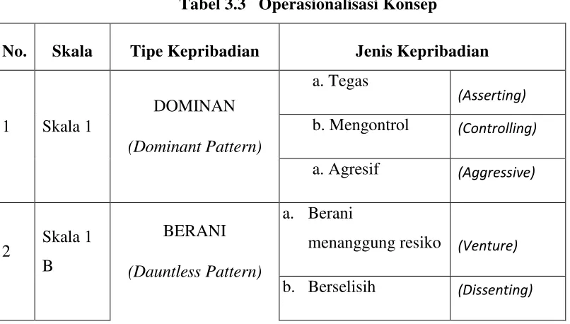 Tabel 3.3   Operasionalisasi Konsep 