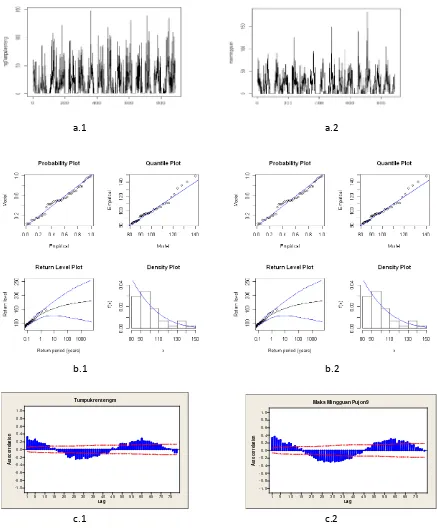Gambar 2. Profil data curah hujan maksimum mingguan stasiun di Tumpukrenteng (a1, b1, c1) dan                    di stasiun Pujon (a2, b2, c2), masing-masing bagian menyatakan a)