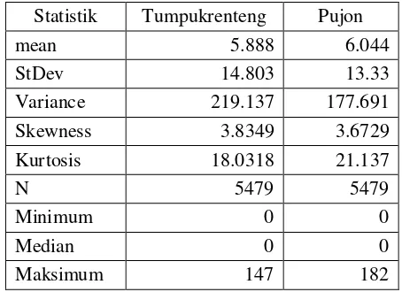 Tabel 1: Deskripsi Curah hujan stasiun Tumpukrenteng   dan stasiun Pujon. 
