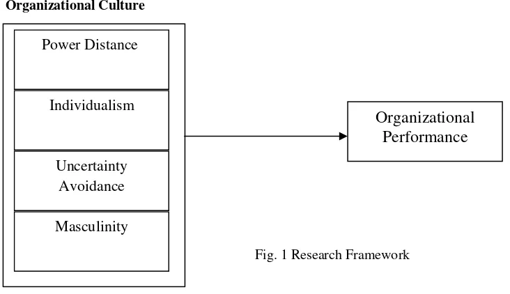 Fig. 1 Research Framework 