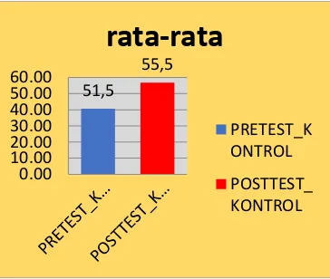 Gambar 2.  Grafik Histrogram Hasil Rata-Rata Pretest dan Posttest