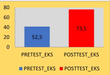 Gambar 4. Grafik Histrogram Hasil Rata-Rata Kontrol dan Eksperimen 