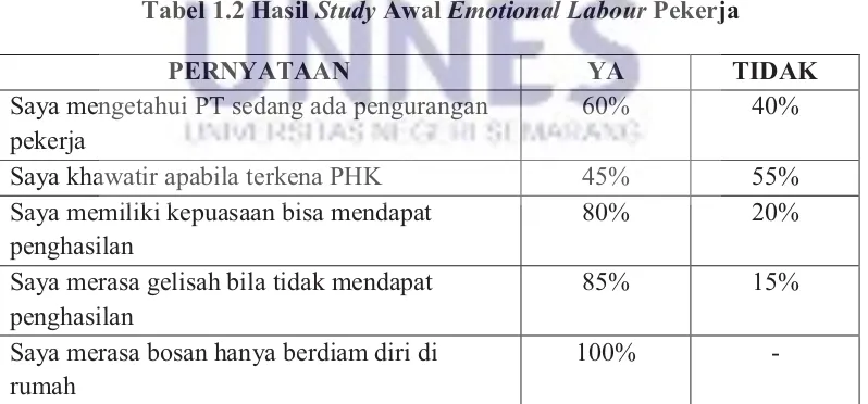 Tabel 1.2 Hasil Study Awal Emotional Labour Pekerja 
