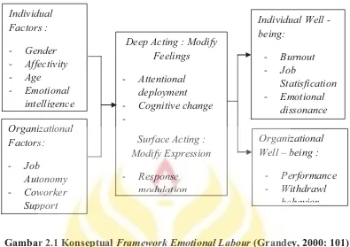 Gambar 2.1 Konseptual Framework Emotional Labour (Grandey, 2000: 101) 
