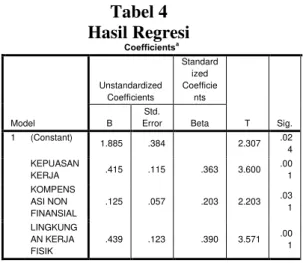 Tabel 4  Hasil Regresi  Coefficients a Model  Unstandardized Coefficients  Standardized Coefficients  T  Sig