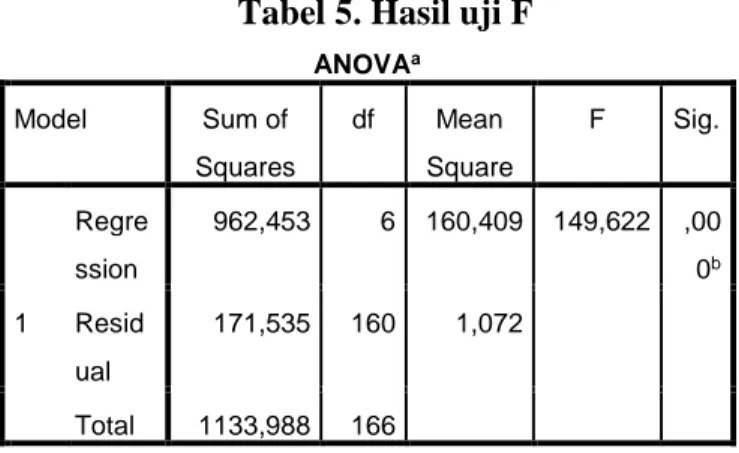 Tabel 5. Hasil uji F  ANOVA a Model  Sum of  Squares  df  Mean  Square  F  Sig.  1  Regression  962,453  6  160,409  149,622  ,000bResid ual  171,535  160  1,072  Total  1133,988  166 
