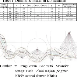 Tabel 1: Dimensi Jembatan di KotaMalabar 