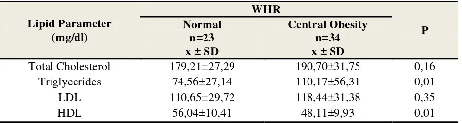 Tabel 7. Lipid Profile Comparison based on WHR in Study Subjects 