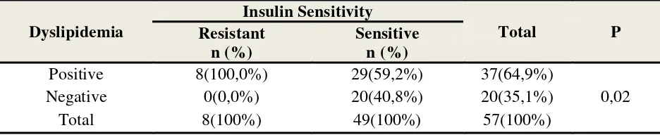 Table 2. Association Between Dyslipidemia and Insulin Resistance observed in Study subjects  