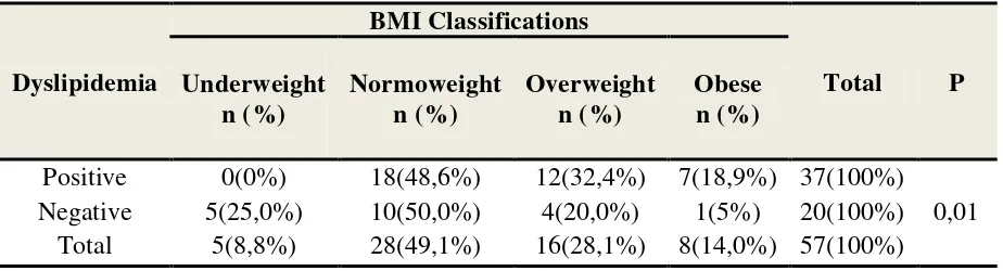 Table 4. Association between Dylipidemia and in BMI in Study subjects 