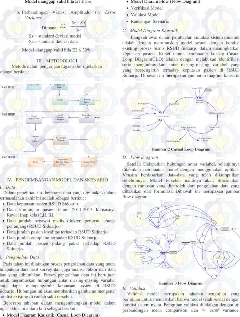 Gambar 2 Casual Loop Diagram D.  Flow Diagram 