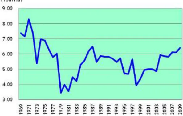 Gambar 1. Perkembangan produktivitas tebu di Indonesia, 1969 – 2009 di  Indonesia. 