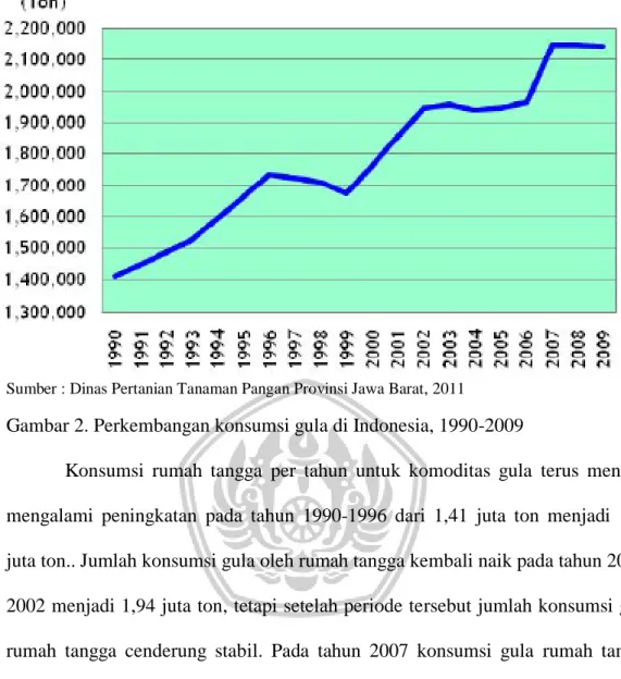 Gambar 2. Perkembangan konsumsi gula di Indonesia, 1990-2009 