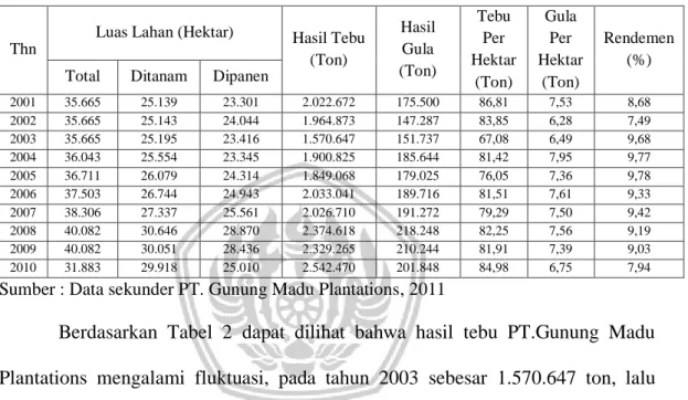Tabel 2. Data Produksi PT. Gunung Madu Plantations tahun 2001 - 2010 