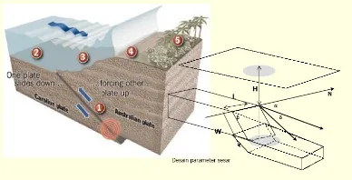 Gambar berikut ini memperlihatkan mekanismepembangkitan sunami oleh gempa